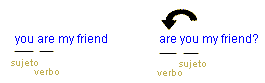 Dos frases que muestran como se intercambian el sujeto y el verbo en la interrogativa.