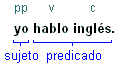 La imagen anterior pero con la indicación del pronombre personal, verbos y complementos.